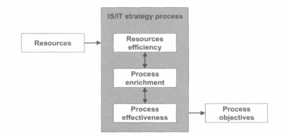 Figure 3.4   Success criteria