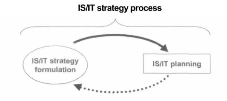 Figure 3.1    IS/IT strategy process