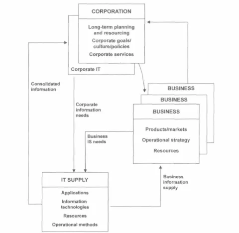 Figure 3.7   Relationships and information demand/supply