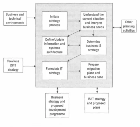 Figure 3.9    Framework for IS/IT strategy formulation and planning process