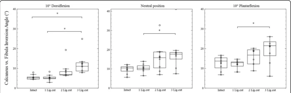 Fig. 2 Box-plots including arithmetic mean values (indicated by +) of the ankle joint complex inversion in 10° dorsiflexion, neutral and 10° plantarflexionposition