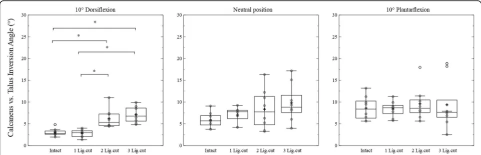 Fig. 4 Box-plots including arithmetic mean values (indicated by +) of the inversion of the subtalar joint in 10° dorsiflexion, neutral and 10°plantarflexion position