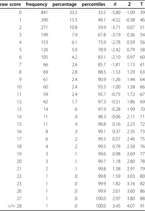 Table 3 Norm values for DESC-I