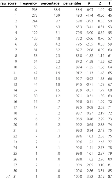 Table 4 Norm values for DESC-II