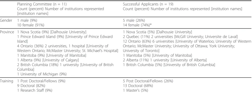 Table 1 Attendee characteristics