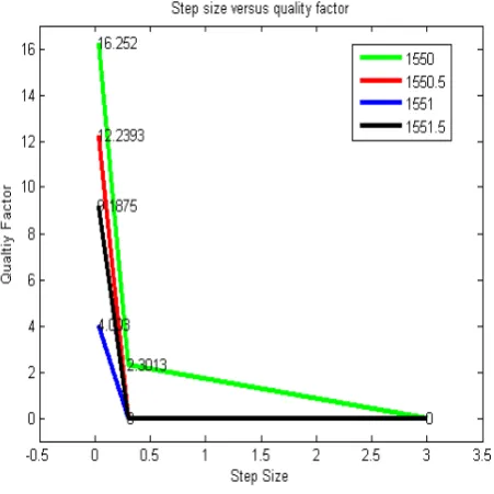 Figure 4: Step size vs Q factor equalizer (4,2) Next, equalizer is analyzed for different forward tap spaces