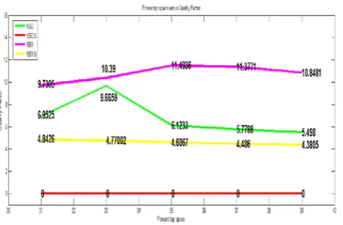 Figure 9: Forward tap space vs Q factor of Equalizer (9,3) The result clearly demonstrates that equalizer with 9 