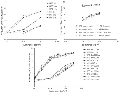 Figure 2.Frequency of correct recognition of facial emotion plotted against luminance