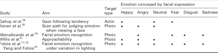 Table 3.Facial expressions used in past studies