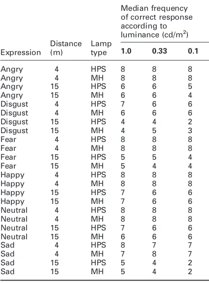 Figure 3.Median frequencies for correct identification ofemotion from facial expression for the six expressions atthe two test distances (as identified in the legend) afterYang and Fotios10