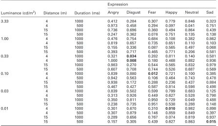 Table 7.p-Values determined using the Wilcoxon test to compare facial expression discrimination performanceunder two lamps