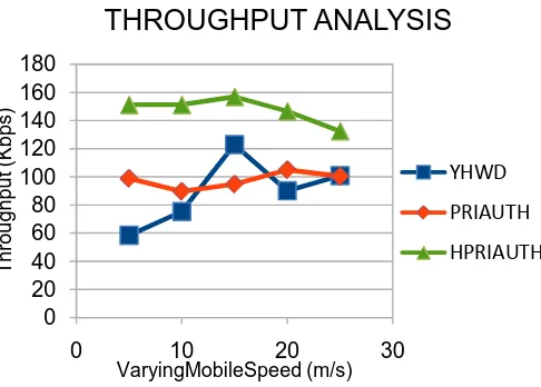 Figure 3: Average Throughput vs. Mobility Speed 