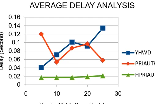 Figure 6: End to End Delay vs. Varying Mobility Speed 