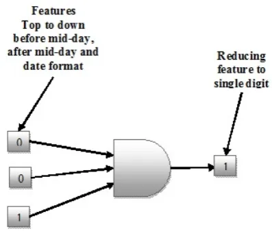 Figure 2: Logical operation for feature reduction 