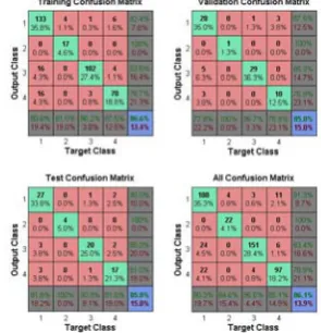 Figure 7:  Confusion matrix of proposed algorithm   