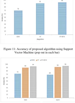 Figure 12: Individual accuracy of all classes using SVM (pop out in each bar) 