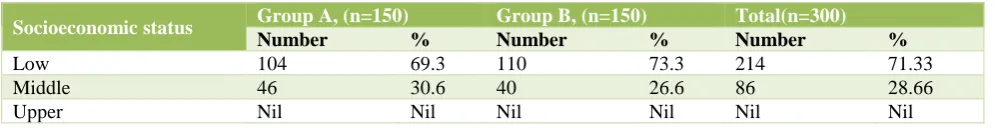 Table 1: Age wise distribution. 
