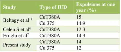 Table 11: Spontaneous expulsion rates of PPIUCD in various studies. 