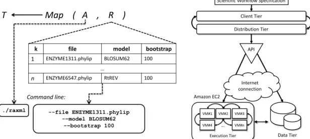 Fig. 2 Activity RAxML ruled by Map operator   Fig. 3 SciCumulus conceptual architecture  The  execution  tier  is  also  responsible  for  capturing  provenance  data  and  to  send  it  to  a  provenance  repository  (fundamental  for  the  approach  prop