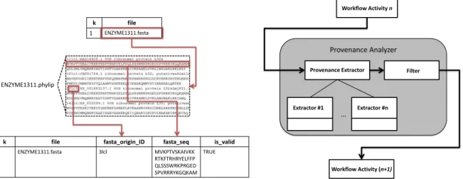 Fig. 4 Provenance Analyzer execution  Fig. 5 SciCumulusPA implementation 