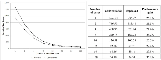 Fig. 6 Total execution time of SciPhy  Table I Execution time of the SciPhy workflow   In  each  execution  of  SciPhy  23%  of  produced  data  was  discarded