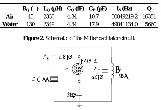 Table 1. Experimental values of the BVD equivalent circuit for the quartz in air and  immersed in distilled water
