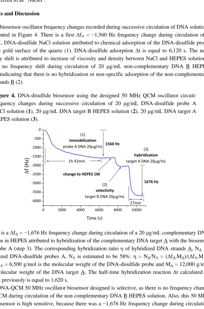 Figure 4. DNA-disulfide biosensor using the designed 50 MHz QCM oscillator circuit: 