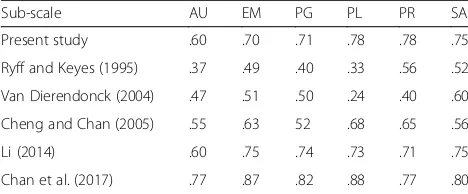 Table 4 The parameter estimates of the hierarchical model