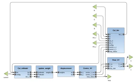 Fig. 6. Meanshift Tracking CAL dataﬂow process network (ﬁnal optimised version).