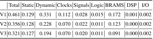 Table 1. Micro benchmarks results