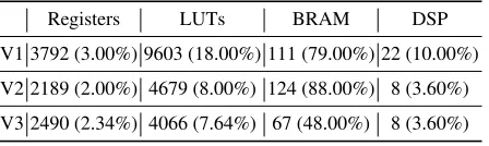 Table 3. Meanshift FPGA usage on Xilinx Zedboard (Zynq 7020).