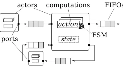 Fig. 1. The Dataﬂow Process Model