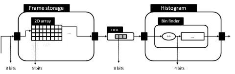 Fig. 2. Actor composition (frame storage and histogram) with bit width usage highlighted.