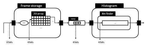 Fig. 3. Actor composition after bit width requirements back-propagation.