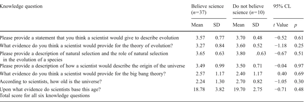 Table 1 Comparison of knowledge question scores for AP science students who do and do not believe in evolution and big bang theory