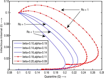 TABLE 1. RESULT OF “I” vs. “Q” SIMULATION 