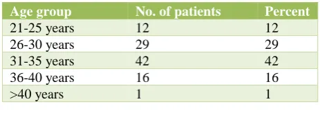 Table 1: Age group. 