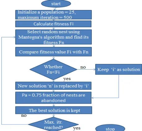 Fig. 1 Flowchart for Modified Cuckoo Search Algorithm  