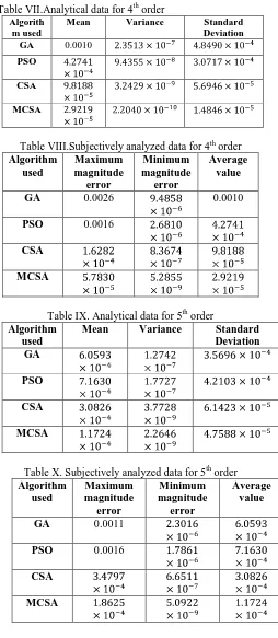 Table VII.Analytical data for 4th order AlgorithMean Variance 