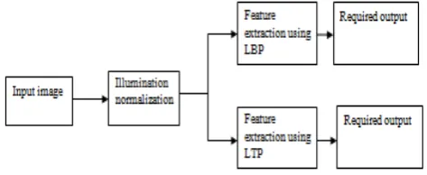 Figure 2: Block diagram of the proposed system 