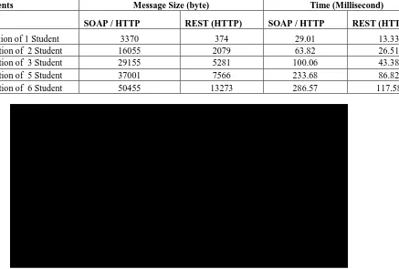 Table-1 Web service response time (ms) and message size (byte) for view student’s information service
