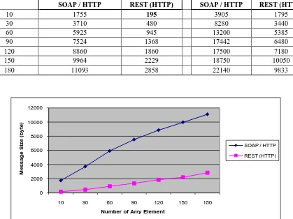 Figure – 6(b) Response time (ms) comparison of RESTful and SOAP web service for Image Upload (Byte Array) web service   