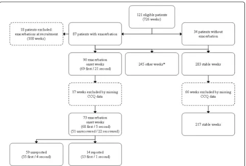 Figure 2 Flow diagram showing number of patients, exacerbations and exacerbation weeks