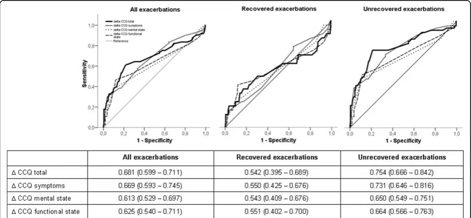 Table 2 Changes in weekly CCQ scores for unrecoveredexacerbations according to exacerbation severity types[14]