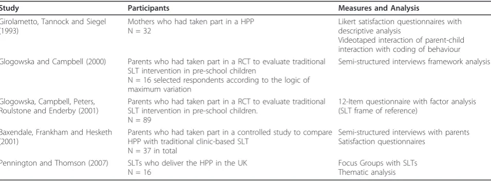 Table 1 Studies included in analyses