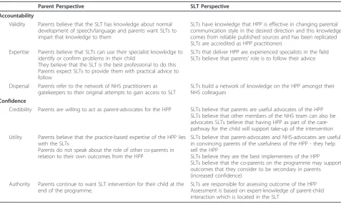 Table 4 Relational integration, qualitative data on parents’ and practitioners’ perspective