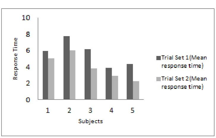 Table 1, Mean response times in seconds 