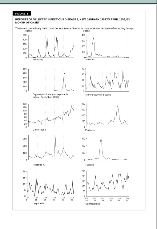 FIGURE  1REPORTS OF SELECTED INFECTIOUS DISEASES, NSW, JANUARY 1994 TO APRIL 1999, BYMONTH OF ONSET