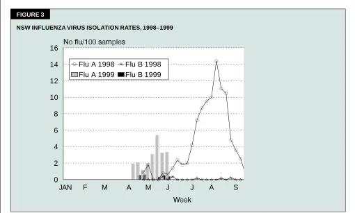FIGURE 3NSW INFLUENZA VIRUS ISOLATION RATES, 1998–1999