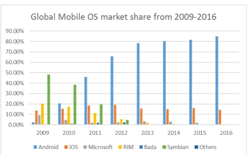 Figure 1: Global Smartphone market share, by Operating System [14]. 